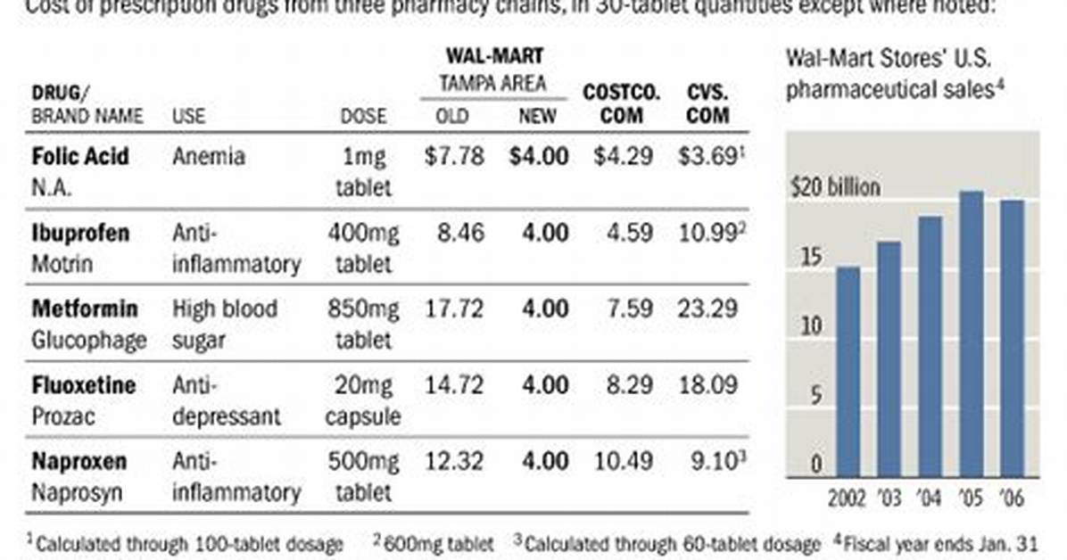 Wal-Mart Cuts Prices of Generic Drugs as Competitors Follow Suit