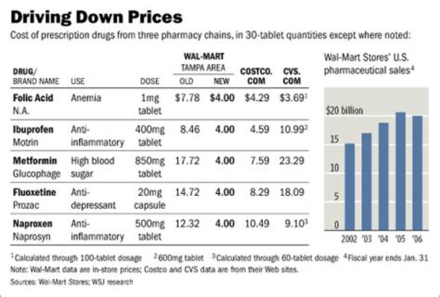 Wal-Mart Cuts Prices of Generic Drugs as Competitors Follow Suit