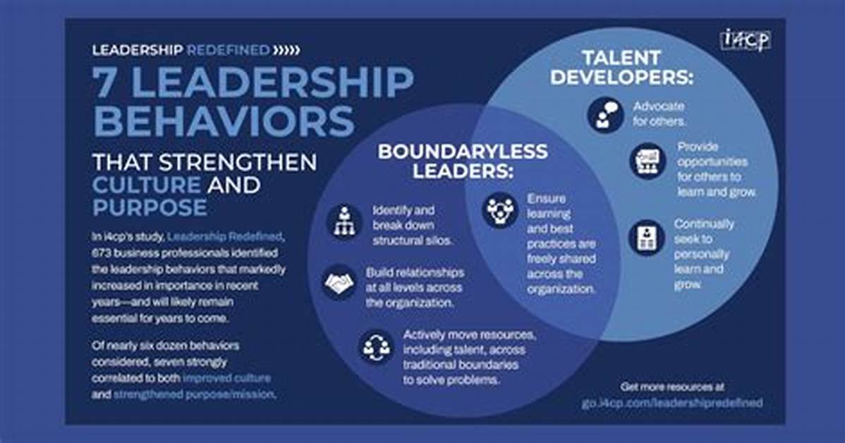What Are the 4 Leadership Behaviors?