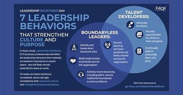 What Are the 4 Leadership Behaviors?
