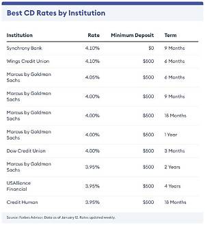 What Are Wells Fargo Cd Rates in 2024? - Sarkariresult