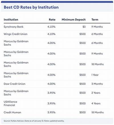What Are Wells Fargo Cd Rates in 2024? - Sarkariresult