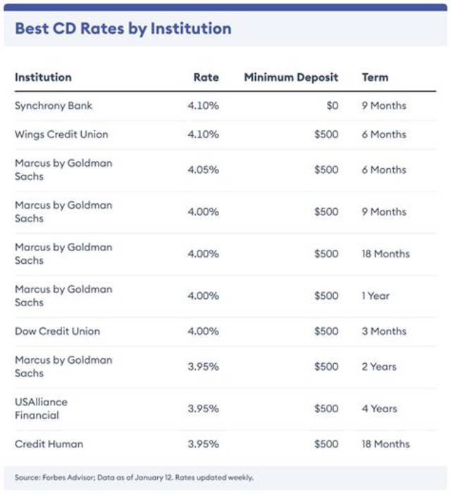 What Are Wells Fargo Cd Rates in 2024? - Sarkariresult