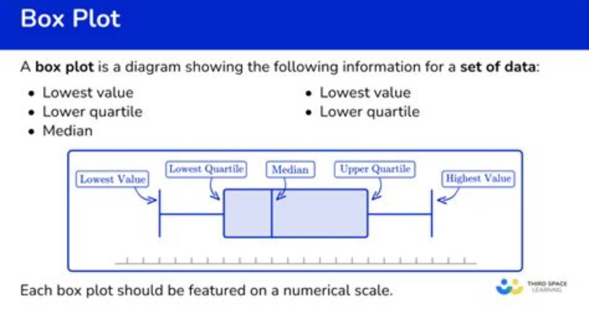 What Does a Box Plot Tell Us?