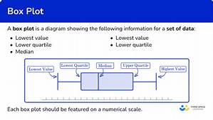 What Does a Box Plot Tell Us?