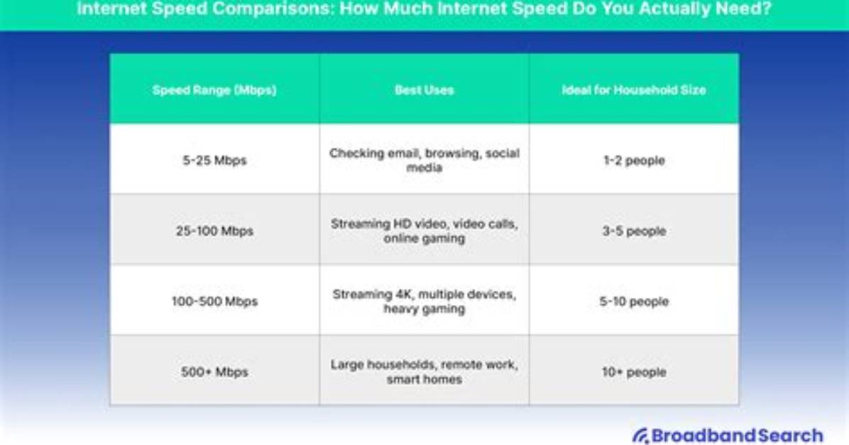 What Internet Speed Do I Need for 4K Streaming?
