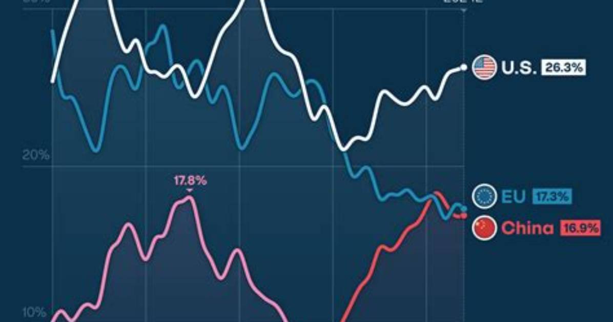 What Is Gdp and Is It the Best Way to Measure the Economy?