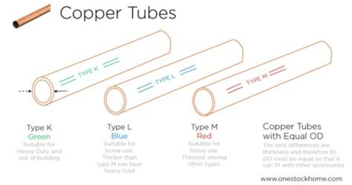 What Is the Thickest Type of Copper Pipe?