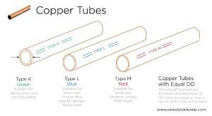 What Is the Thickest Type of Copper Pipe?