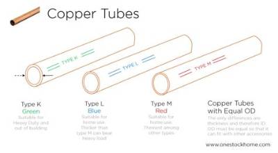 What Is the Thickest Type of Copper Pipe?
