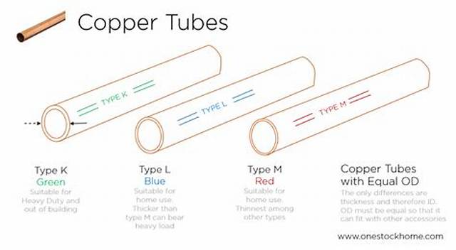 What Is the Thickest Type of Copper Pipe?