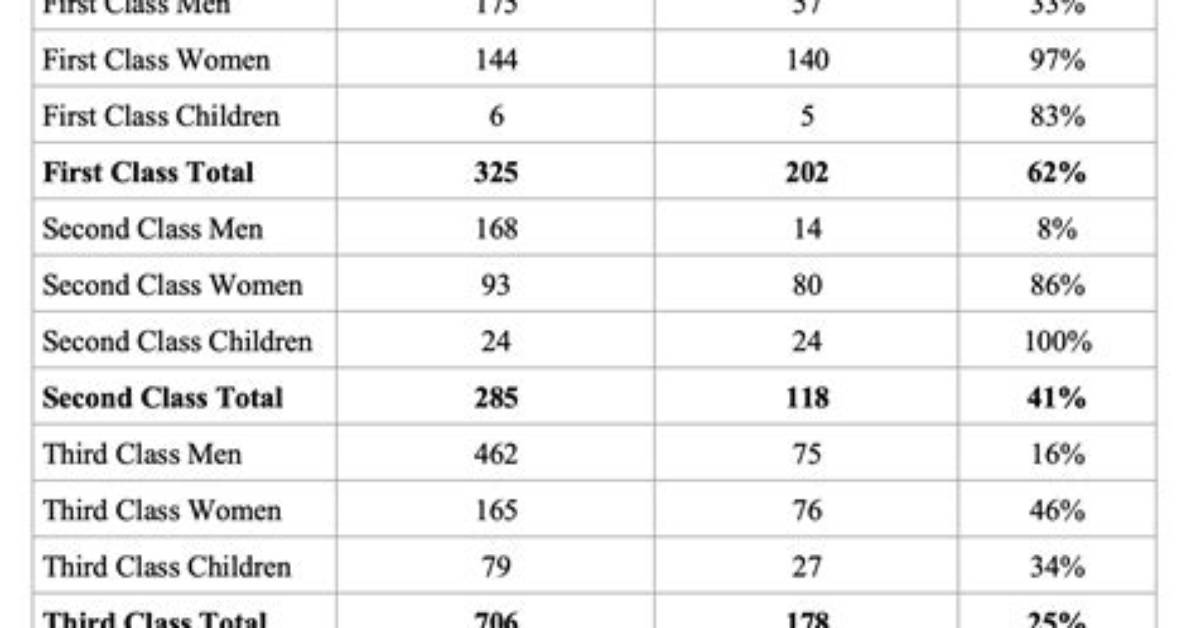 What Percent of First Class Passengers Died?