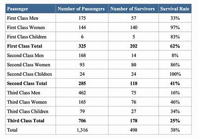 What Percent of First Class Passengers Died?