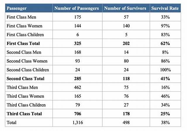 What Percent of First Class Passengers Died?