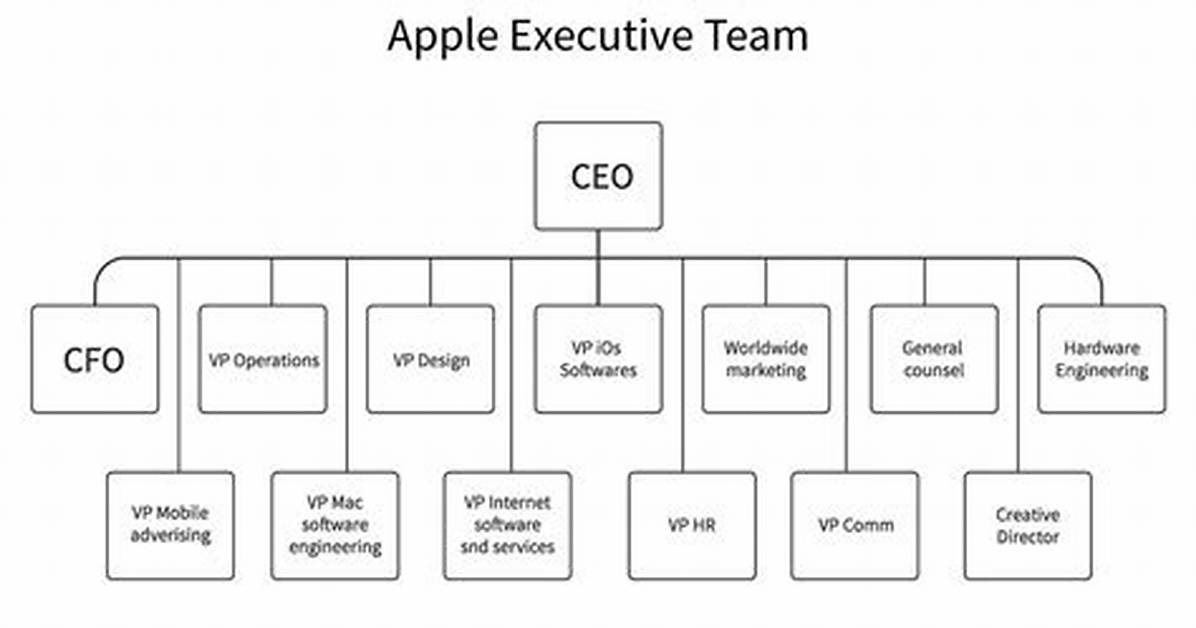 What Type of Organizational Structure Is Apple?