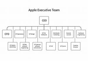 What Type of Organizational Structure Is Apple?