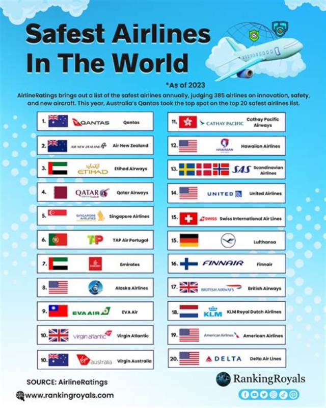 Which Airlines Have the Safest Record?
