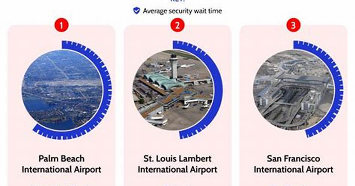 Which Airport Has the Longest Security Wait?