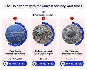 Which Airport Has the Longest Security Wait?