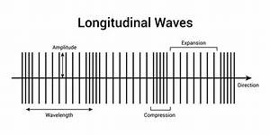 Which Is a Longitudinal Wave That Requires a Medium to Move?