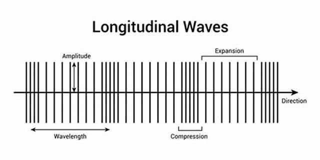 Which Is a Longitudinal Wave That Requires a Medium to Move?